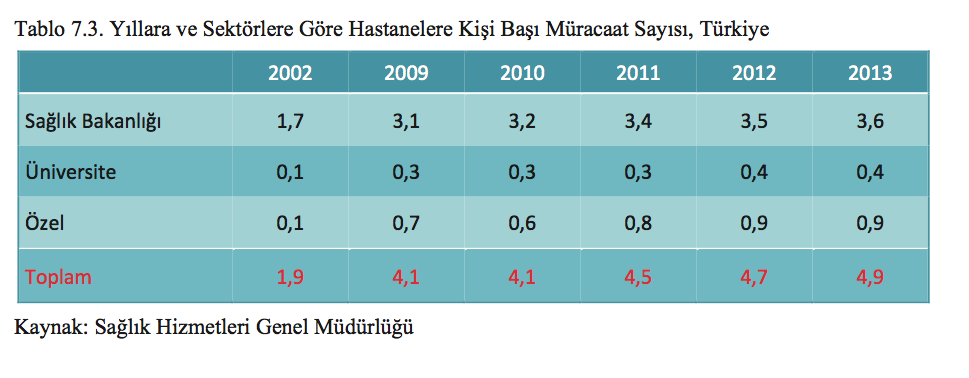 Hastanelere Kişi Başı Müracaat Sayısında