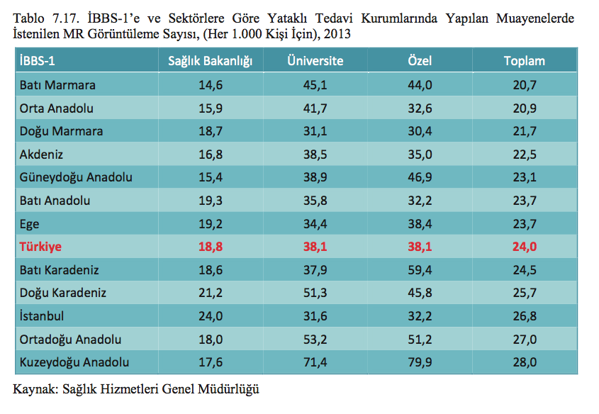 Yapılan Muayeneye Göre MR İsteme Oranı Özel