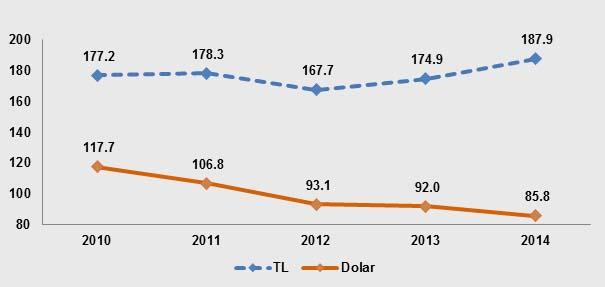 Üretici Fiyatlarıyla Türkiye de