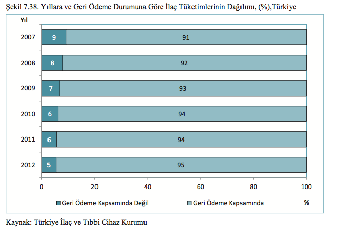 Türkiye de Tüketilen İlacın % 95