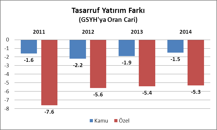 Kaynak: Kalkınma Bakanlığı Hükümet, cari açığın düşürülmesinde ve tasarrufların artırılması görevini özel kesime ciro ediyor.