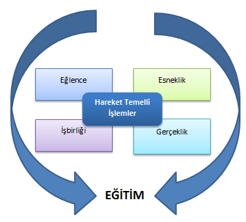 Kasım 2012, Cilt 1, Sayı 4, Makale 17, ISSN: 2146-9199 oyun teknolojisiyle birleştirilmiş çoklu dokunmatik bir öğrenme aracı geliştirmişlerdir.