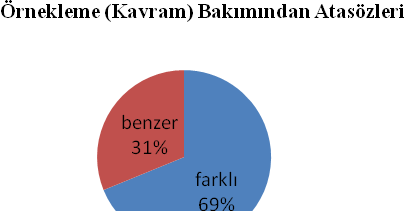 ögelerinden biri olan atasözlerinin geçmiģten günümüze ne derecede benzerlik ve farklılık taģıdığı istatistiki olarak tespit edilmeye çalıģılmıģtır.