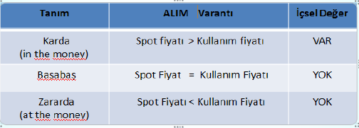 VARANT FĠYATINA (PRĠME) ETKĠ EDEN STATĠK GÖSTERGELER Varant fiyatı= Ġçsel Değer + Zaman Değeri' nden oluģmaktadır. Ġçsel Değer; kullanım fiyatı ve dayanak varlık fiyatına bağlıdır.