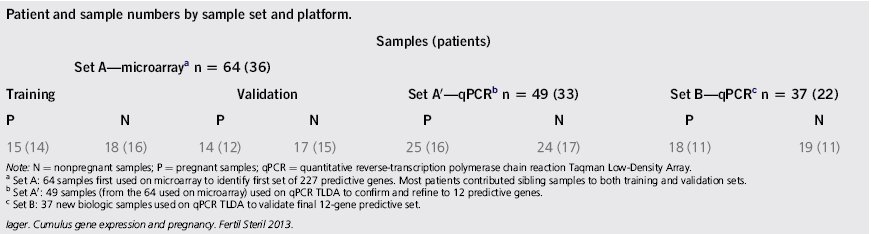 Tablo 1 Gebelik sonuçları biyomarkerları olarak KH gen ekspresyonu 12 gen tahmin grubu qrt-pcr TLDA kullanılarak örnek grubu A (önceden mikroarray ile tespit edilen 49 örnek), örnek grubu B ile
