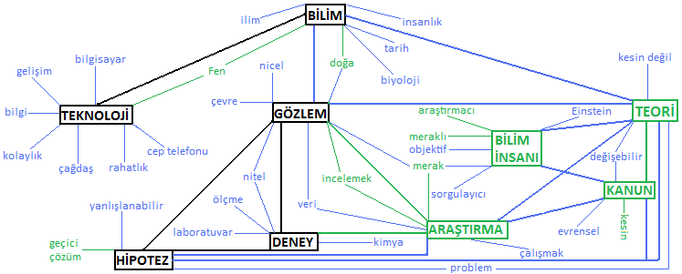 Taşdere, Özsevgeç ve Türkmen kelimesinin Bilim, Gözlem, Araştırma ve Hipotez anahtar kavramlarına verilen ortak cevap kelime olduğu ve böylece en sık kullanılan cevap kelime olduğu gözlenmiştir.