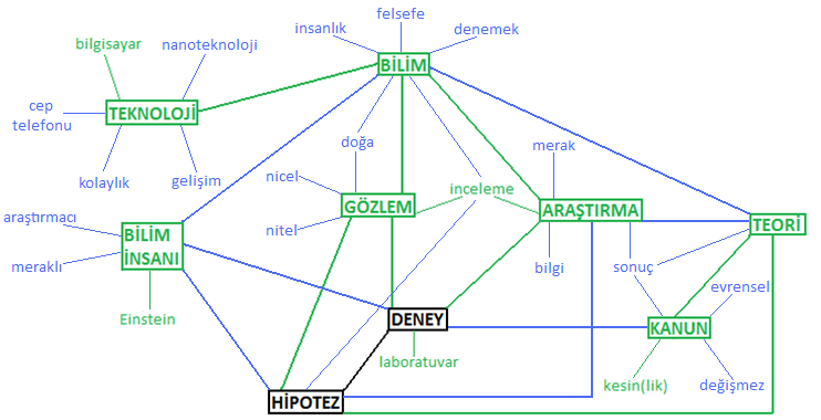 Bilimin doğasına yönelik alternatif bir ölçme aracı: Kelime ilişkilendirme testi Şekil 1.