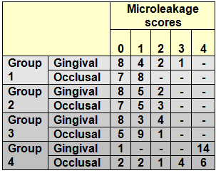 The Mann-Whitney U test for comparison of the mean rank of microleakage in enamel and dentin margins of each group showed a significant difference (P<5%) (Table 1) Figure 6: Clearfil Majesty Flow