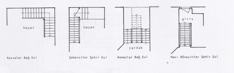 3.2.2. Merdivenler Türk Evi nde merdivenler katlar arasında ki dolaşımı sağlamaya yönelik bir mimari elemanlardır. Merdivenler iç mekânda, sofada veya sofanın dışında başka bir mekânda bulunmaktadır.