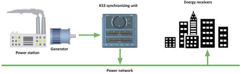 Tip Senkronizasyon Üniteleri KS3-1 tip - dijital göstergeli KS3-2 tip - bar grafikli KS3 SENKRONİZASYON ÜNİTESİ Opsiyonlar : RS-485 haberleşme arabirimi -50 veya 60 Hz güç şebeklerinde paralel