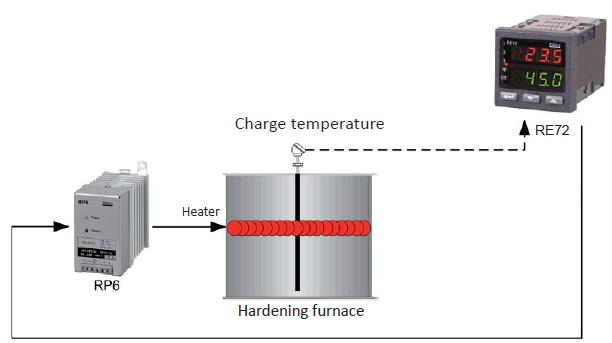 Tip RP6 Tek-faz için SSR - Solid State Röle TEK-FAZ İÇİN SSR Temassız gücü açma, Çıkış akımı : 5, 10 veya 15 A, Sigorta arızalarının sinyallendirilmesi, Bir impuls, sürekli veya potansiyometrik