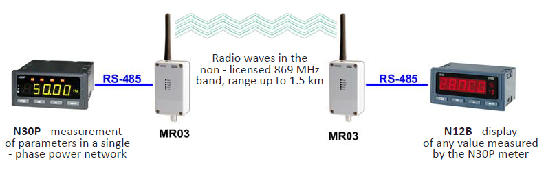 5 km, ortalama ( arazi yapısı ve uygulanan antene bağlıdır ) Mevcut çalışma modları MR03 modül çiftinin, bağımsız iletişimine ("point to point" modu) ve radyo yayın iletişmine ("point to many points"