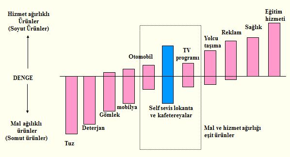 Murat BAYAT, Abdulvahap BAYDAġ, Cahit ATLI, Hizmet Sektörünün Kavramsal Tanımı ve Ulusal Ekonomilerdeki Önemi.