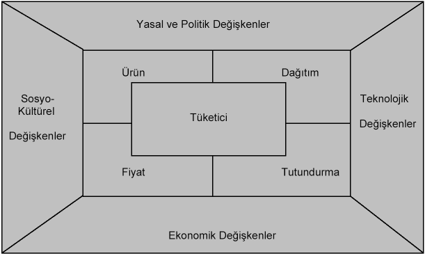 1.3. PAZARLAMA DEĞĐŞKENLERĐ Pazarlama pek çok değişkenin etkisiyle yürütülür. Temel olarak değişkenleri iki gruba ayırabiliriz.