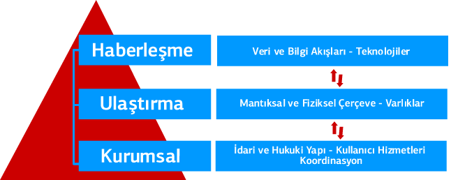 79 4.2. Türkiye Ulusal AUS Mimarisi Yapılan genel değerlendirme ışığında, Türkiye için uluslararası standartlar ve örnekler de dikkate alınarak üç katmanlı bir mimari yapısı önerilmektedir.