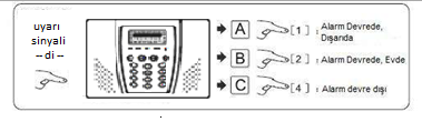 1. Bu bağlantı kablolu siren veya alarm ışığı, vb. şeyleri bağlamak içindir. Bağlantı şekli Resim c'de gösterilmiştir. 2. Bağlantı yükü 1 A 120 V AC/1A 24V DC'dir.