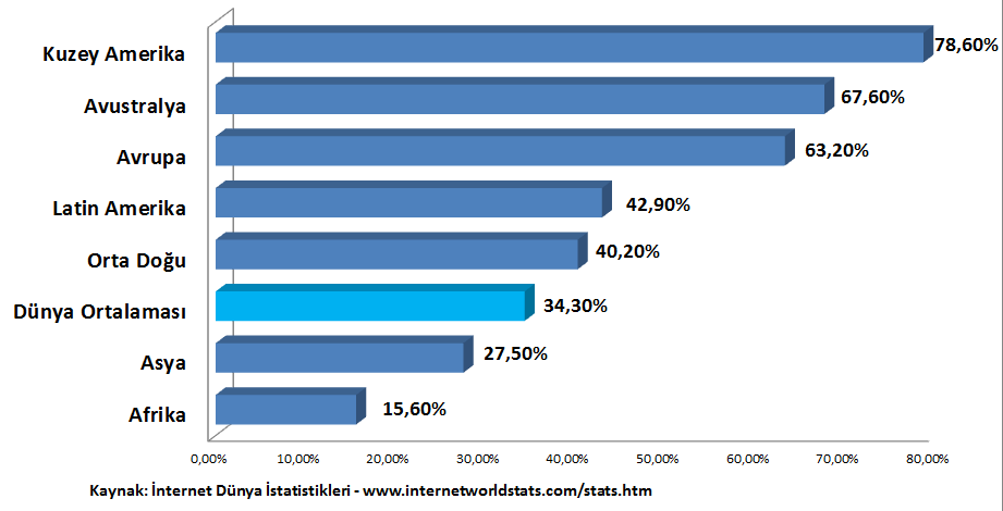 Dijital bölünme ülke içindeki toplumsal kesimler arasında olduğu gibi ülkeler arasında, hatta kıtalar arasında da olmaktadır.