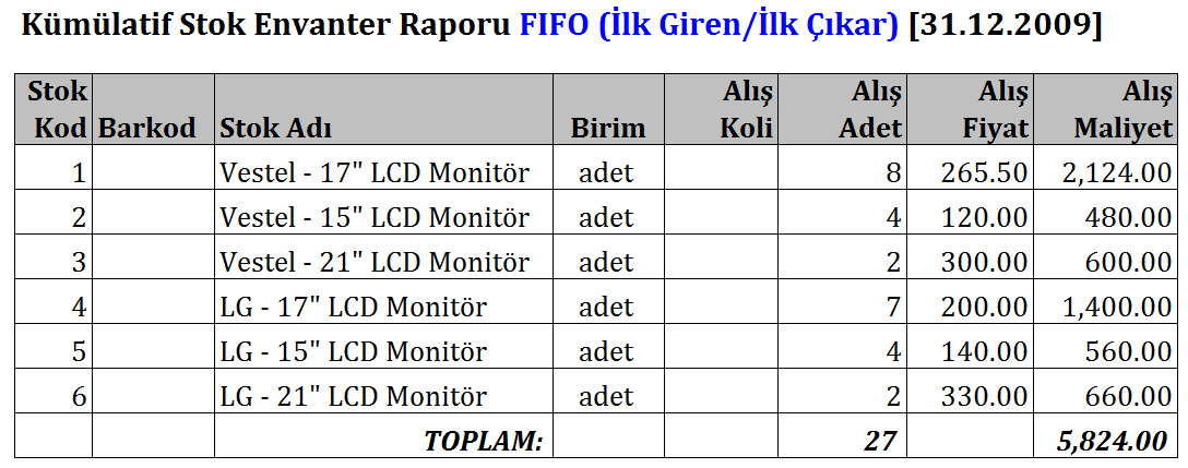 .6.3. Stok Envanter Listesi 6 7 Stok Maliyet Raporu ekranında iken [TAB] tuģuna basıldığında yapılan hesaplama tarihine ve yöntemine göre envanter listesi