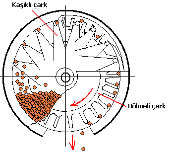 Bir Şeker Pancarı Ekim Makinasında Mekanik Ekici Düzenler -Kaşıklı çarklar Çok farklı büyüklüklerdeki tohumları ekebilir.