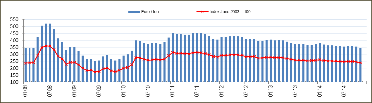 Grafik 3: CAEF Avrupa Metalik Fiyat Endeksi Chart 3: CAEF Metallic Material Index (Euro / ton) - (June 2003 =