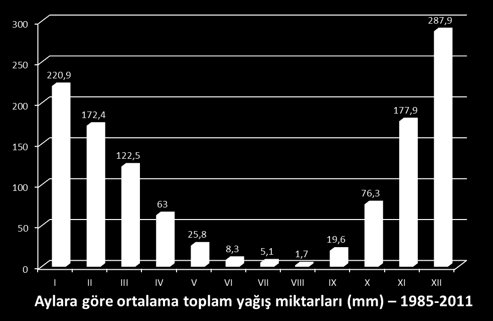 En Düşük Sıcaklık ve Tarihi Ocak ayı -2,4 C 18.01.2004 Şubat ayı -3,4 C 16.02.2004 Mart ayı -1,2 C 06.03.1983 Nisan ayı 4,0 C 11.04.1985 Mayıs ayı 6,0 C 14.05.1980 Haziran ayı 12,7 C 04.06.1980 Temmuz ayı 16,8 C 09.