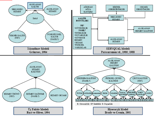 2.1. Teknik Kalite Şekil 2: Hizmet Kalitesi Modelleri Grönroos a [42] göre teknik kalite, yerine getirilen hizmetin, müşterinin hizmet ihtiyacını karşılamasıdır.