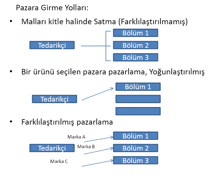 Tablo 7 Pazara Girme Yoları C.