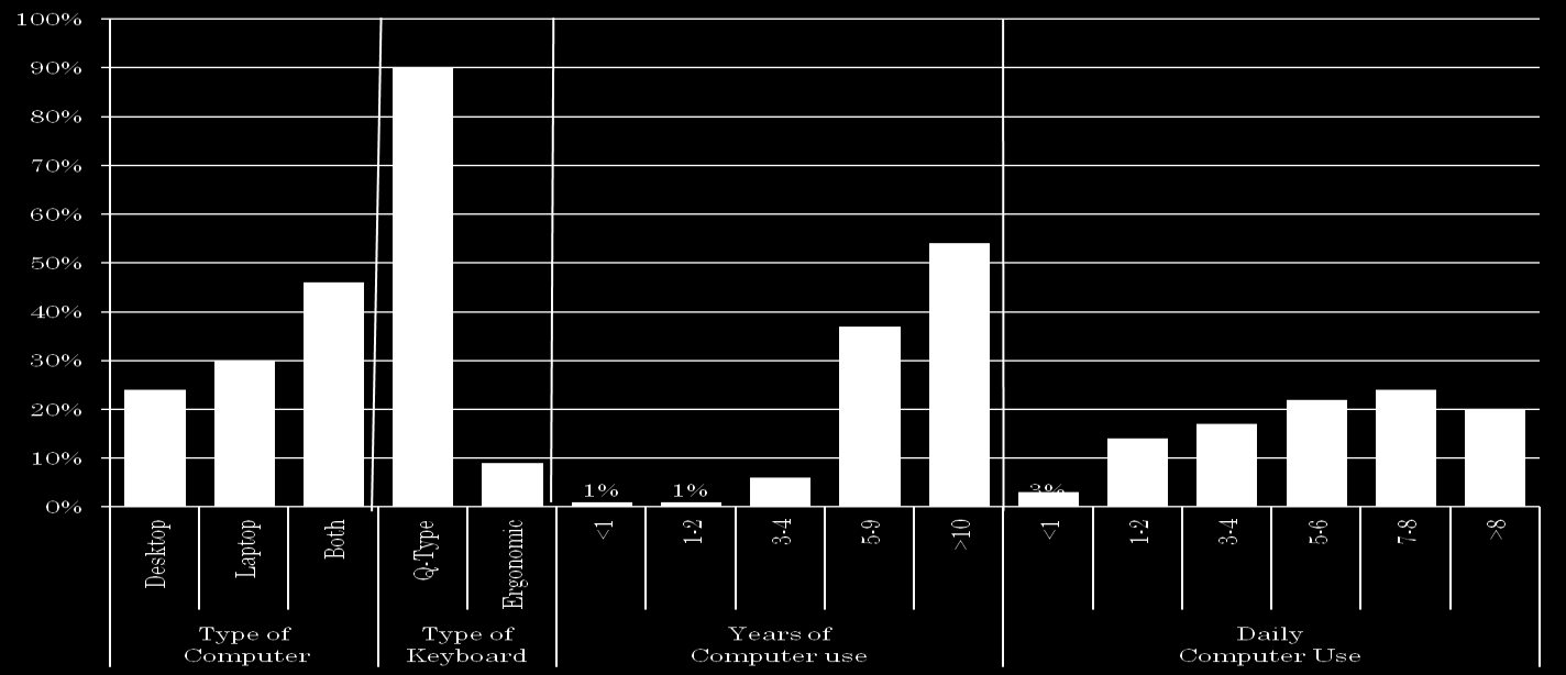 Regular keyboard (Q-type) used by most of the respondents (90%) and only 9 persons used of ergonomic (with wrist support) keyboard.