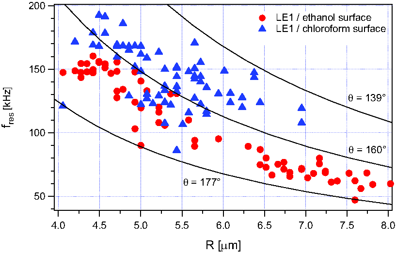 Şekil 3-3: Yüzeydeki mikrodamlaların harmonik salınıcı sürücüye cevabı. (sol) R = 5.0 μm yarıçaplı salınım yapan küresel bir damlacığın 3 farklı sürücü frekansındaki ışıma spektrumu. 602.
