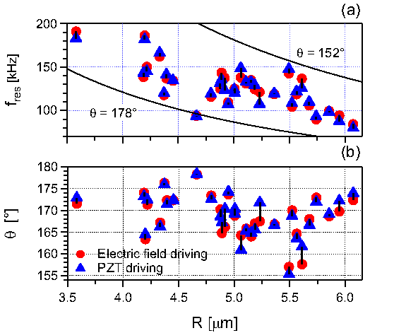 Şekil 3-12: (a) R = 5.4 m küresel çaplı ve yatay AC elektrik alan ile 3 farklı f frekansında uyarılan bir damlacığın ışıma spektrumu.