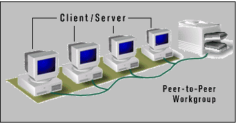 4 ** Peer to Peer Network ** Bu network tipinde bir administrator (yönetici) yoktur. Her makine hem server hem de client özelliğini içerir. Tasarımı kolay ve rahat kurulabilen bir sistemdir.