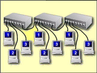 8 Eğer star bus topoloji içerisinde bir bilgisayar arızalanır ise bu bilgisayar diğerlerinin çalışmasını engellemez. Yani diğer bilgisayar birbirleriyle iletişime devam edebilirler.