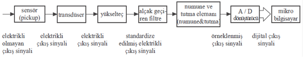 2.2.2. Ölçüm Sistemleri Bir ölçüm sisteminin amacı gözlemlemek ve değişken bir fiziksel büyüklüğü (ölçülen büyüklük) ölçmek ve elde edilen bilgiyi işlemektir.