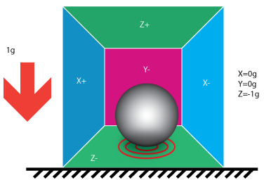 kutunun X yüzeyine eylemsizlikten dolayı 1g lik bir kuvvet uygulayacaktır. Şekil 5.