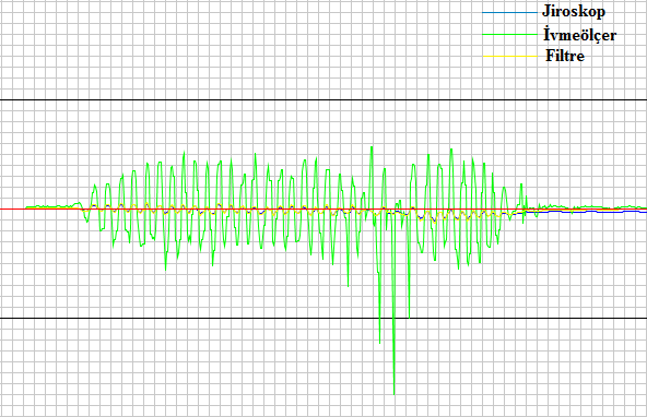 Şekil S.2. Düzlemsel İvmelenmeler Sonucu İvmeölçer Çıkışı Şekil S.