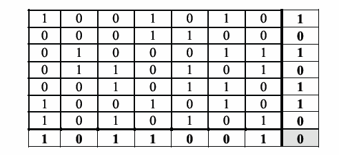 ġekil 19: Dimensional Parity 3.3.3. Toplama Denetimi (Checksum) Veri dizelerini modül toplamlarının kullanıldığıhata denetleme yöntemidir.