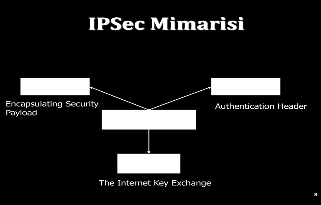 ġekil 7: IPSec Mimarisi 4.6.5. IPSec Ġletim Modları TaĢıma Modu: IPSec için varsayılan moddur, uçtan uca iletiģim için kullanılır (örneğin bir istemci ve sunucu arasındaki istemciler için).