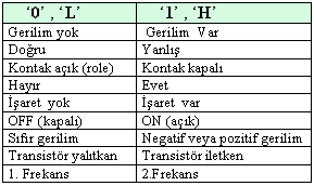 Resim 2: Sayısal iģaret, sayısal gösterge ve sayısal sistem Sayısal iģaretlerin aldıkları değerleri göstermek için 0-1, L-H (Low-High) sembolleri kullanılır.