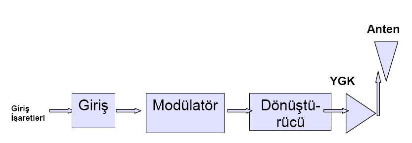 Antenden gelen RF sinyali düģük gürültülü kuvvetlendirici (DGK) ya da blok çeviriciden geçerek gürültü bileģenleri bastırılır. DönüĢtürücü birimi RF sinyalini düģük frekanslı IF sinyaline dönüģtürür.
