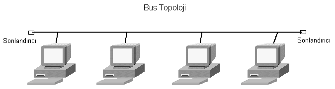 bağlanmıģlar gibi gözle görülen kısmı fiziksel topolojiyi belirler. Mantıksal topoloji ise kabloların bağlantı Ģeklinden bağımsız olarak bilgisayar ağlarının veriyi nasıl ilettiklerini açıklar.