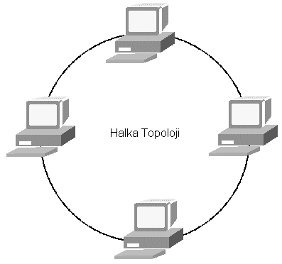 Bus Yapı Dezavantajları Standartları 30 node tan fazlasına izin vermiyor. Ağın toplam uzunluğu 185 m yi geçemez. Herhangi bir node un bağlantısının kesilmesi tüm ağı etkiler. Arıza tespiti zordur. 1.15.