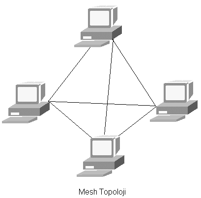 1.15.1.4. Mesh(ağ) Topoloji Resim 34: Mesh(ağ) topoloji Bu topolojide tüm bilgisayarlar diğer bilgisayarlara ayrı bir kablo ile bağlıdır. Teorik olarak ideal bağlantı tipidir.