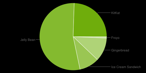 Şekil 3.2. Sürümlerin kullanım yüzdeleri (Wikipedia, 2015) 3.1.4.
