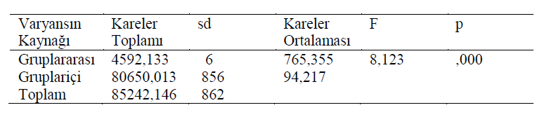 Fakültelere Göre Lezbiyen ve Geylere Yönelik Tutumların ANOVA Sonuçları Lezbiyen ve geylere yönelik en olumsuz tutuma Sosyal Bilimler Meslek Yüksek Okulu öğrencilerinin en olumlu tutuma ise İletişim