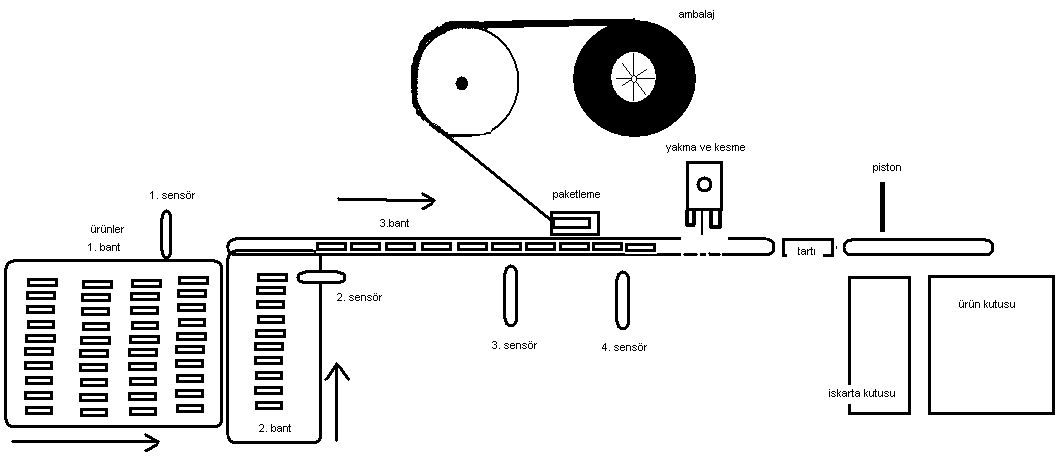 10) Ürün paketleme makinesi Ürünler 1 banttan gelmektedir. 2. banta geçiş yapıp, ürünleri tek tek 3. banta geçmektedir ürünler 3.