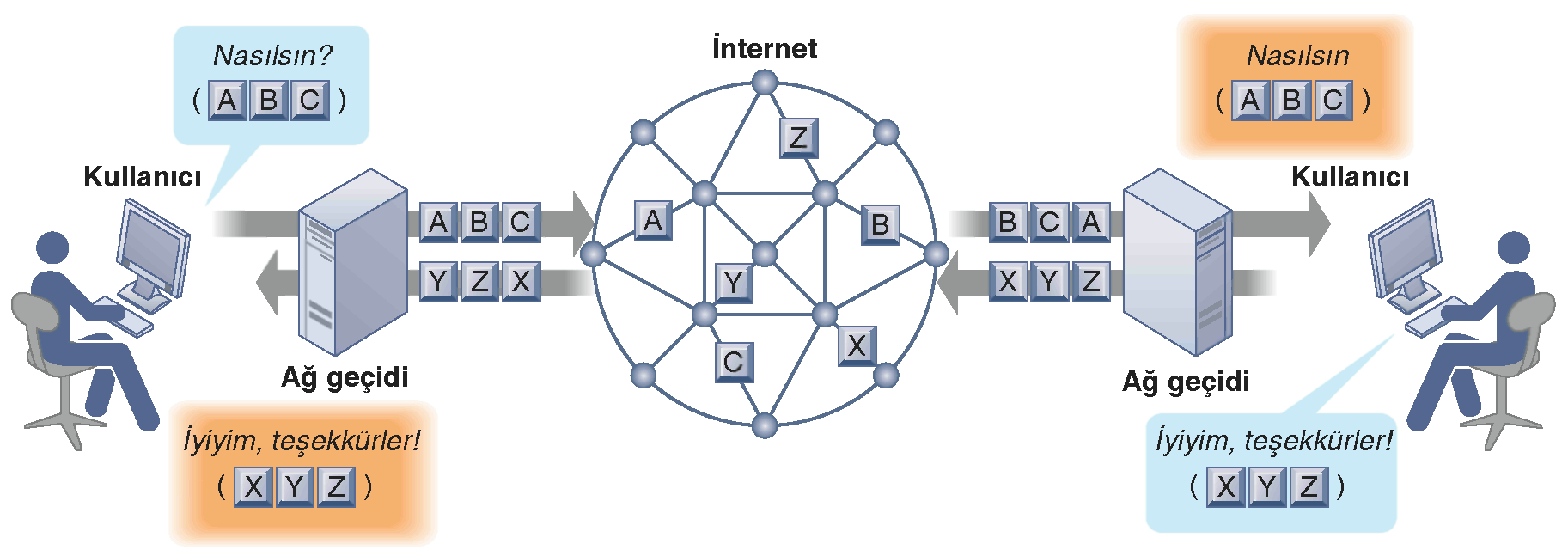 Küresel İnternet IP ÜZERİNDEN SES İLETİMİ NASIL ÇALIŞIR ŞEKİL 7-11 25 Bir VoIP telefon görüşmesi ses mesajını dijitalleştirir ve veri paketlerine parçalar.