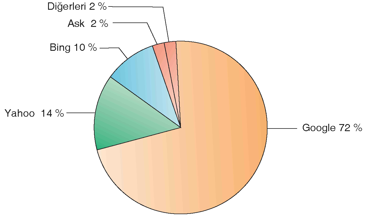 Küresel İnternet EN POPÜLER ABD ARAMA MOTORLARI ŞEKİL 7-14 Google Web teki en