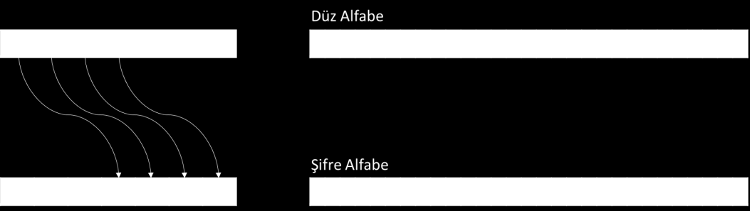 29 Şekil 4.4. Caesar (Sezar) Şifreleme Algoritması. İlkel şifreleme yöntemlerinde, düz alfabedeki harfler sayılara ya da alfabedeki diğer harflerle değiştirilerek şifre alfabeler elde ediliyordu.