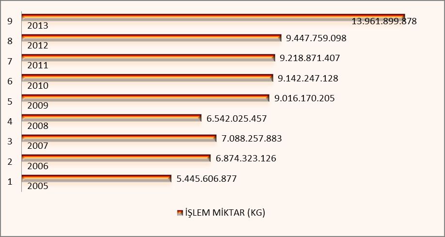 YILLARA GÖRE KTB İŞLEM HACMİ (TL)