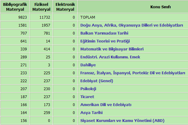 Ekran Görüntüsü-17 Ekran Görüntüsü-18 KONU SINIFLARINA GÖRE Konu Sınıflarına Göre; LC Sınıflama sistemi baz alınarak konusal kategorileştirilmiş